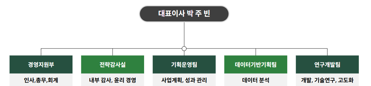 라텔컴퍼니 조직도